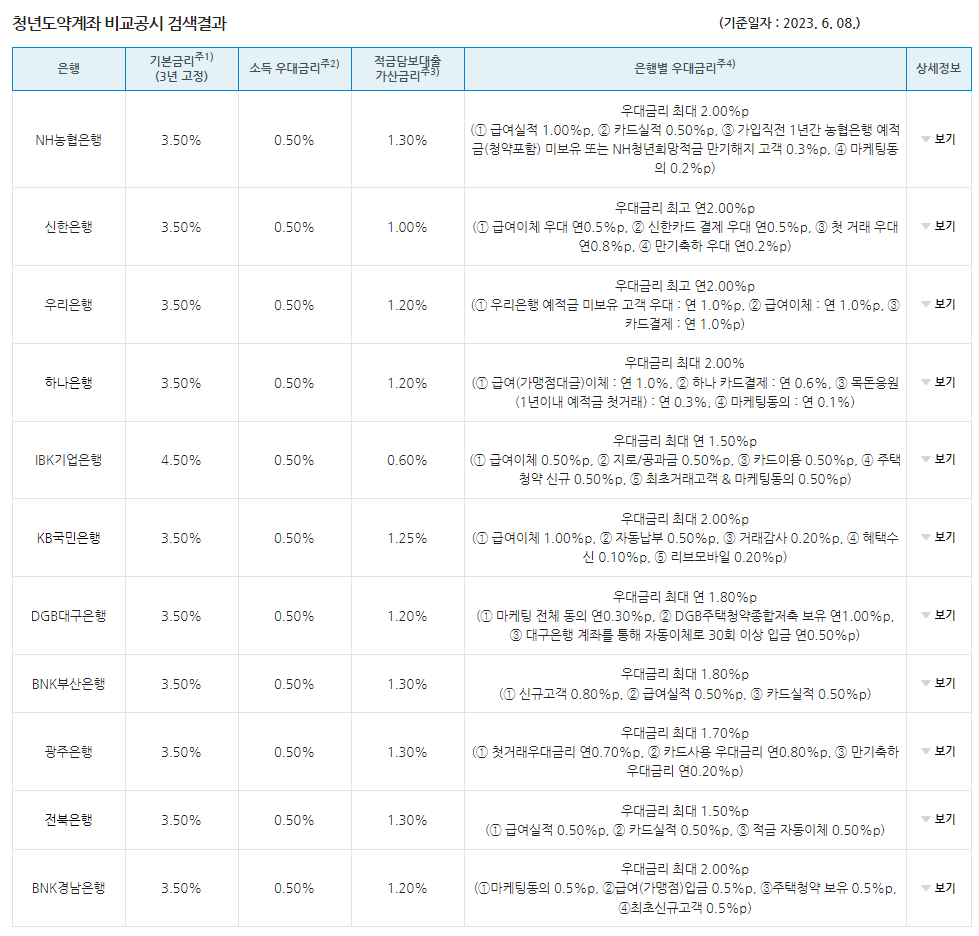 청년도약계좌-은행별-금리-비교공시