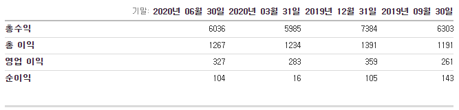 테슬라 주가 차트 전망