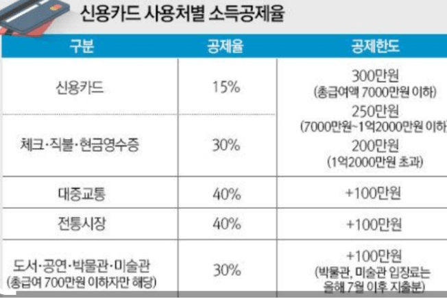 연말정산 신용카드 공제게산 방법