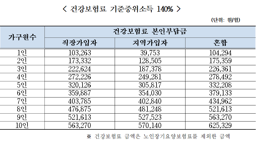 건강보험료 기준중위소득 140%표