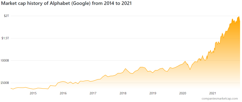 알아보자 GOOG (Alpha bet) 2021.12.2 Google에 대해서 4