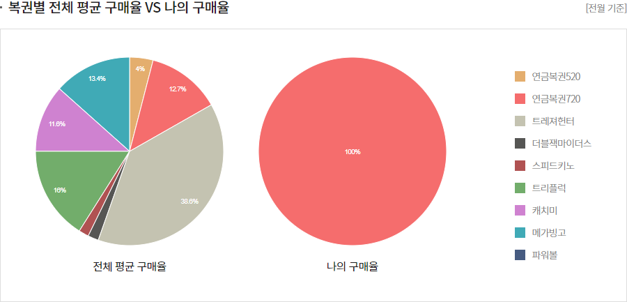 복권별 전체 평균 구매율