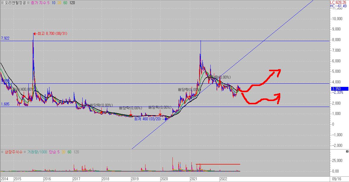 오리엔탈정공 차트분석
