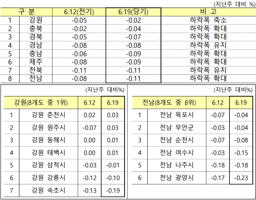 지방-아파트전세가격 변동-이미지