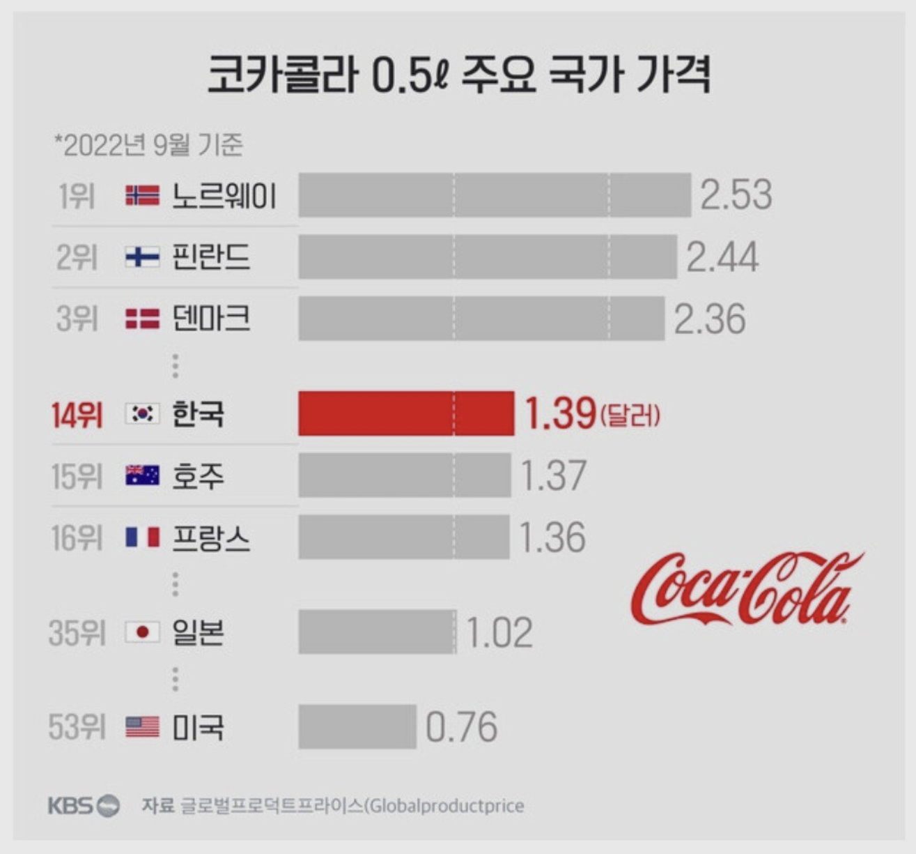 코카콜라-500ml-주요-국가-가격