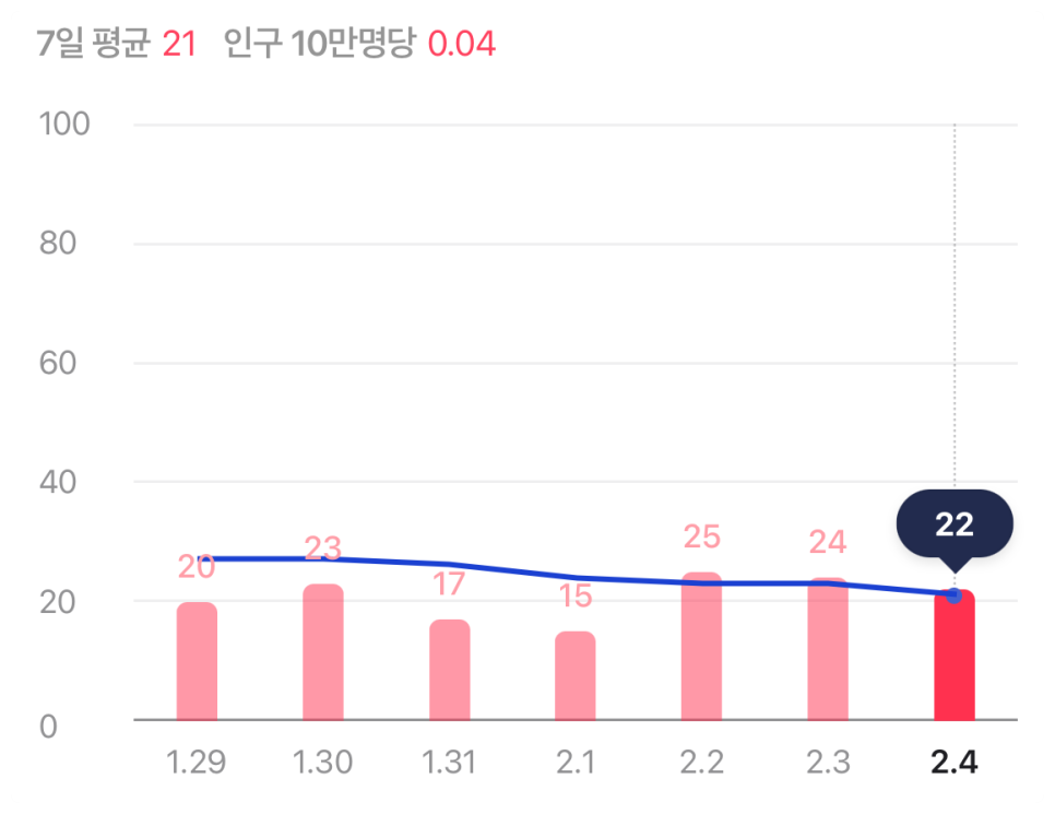 2월 5일 소상공인·소상공인 대상 대출원금 연장이 3월 말로 종료된다.