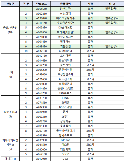 한국거래소 코스피, 코스닥 코리아 밸류업 지수 구성종목 리스트