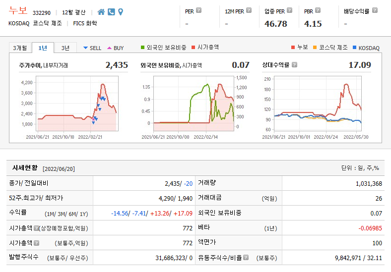  우크라이나 전쟁테마 비료관련주 누보 주가전망 및 차트분석