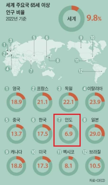 세계 주요국 65세 이상 인구비율 : 인도 6.9% 최저