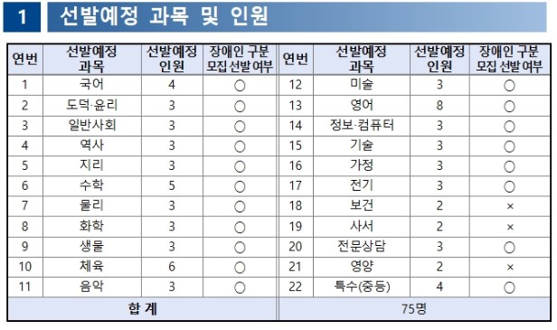 2025 중등 임용고시 티오 전국 확정 티오 경쟁률