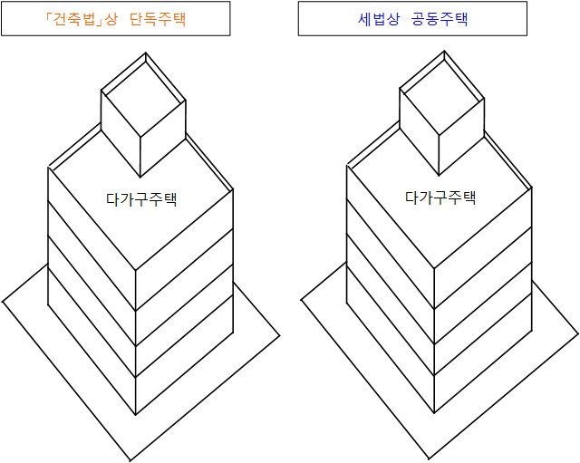 법령에 따른 다가구주택의 구분