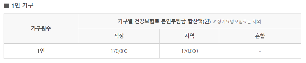  5차 재난지원금 지급대상 및 신청방법, 맞벌이 기준