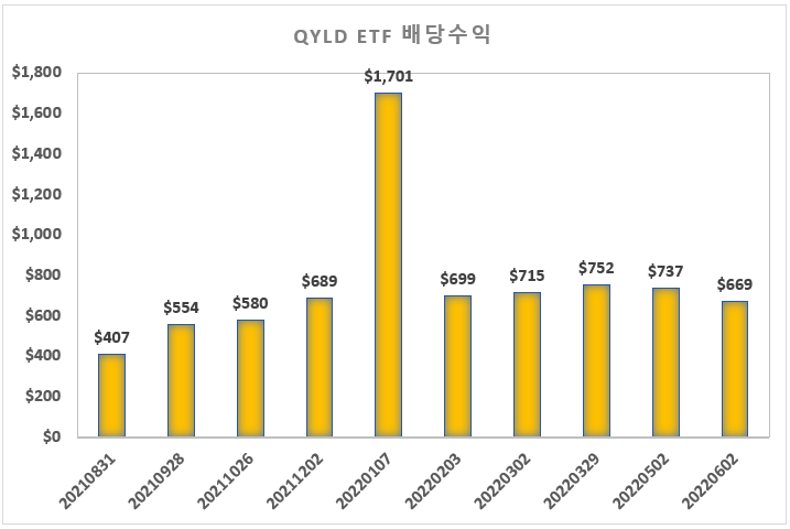 QYLD ETF 배당 수익 (2021.08-2022.06)