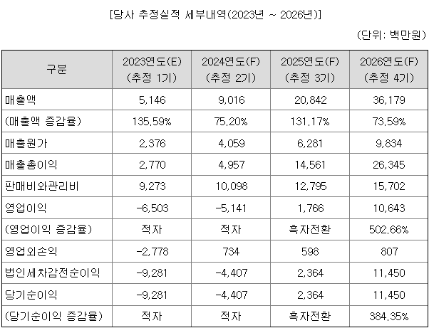 엔젤로보틱스 추정 실적