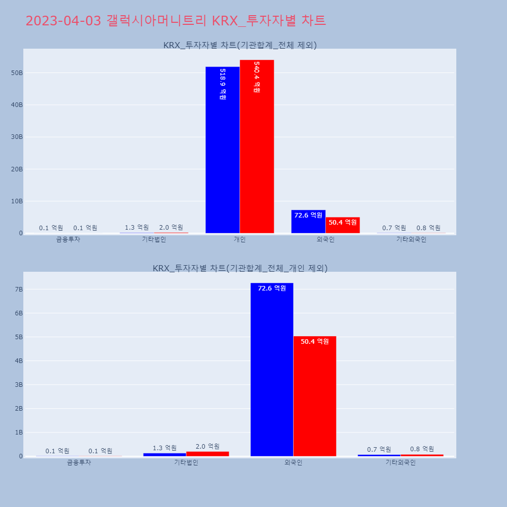 갤럭시아머니트리_KRX_투자자별_차트