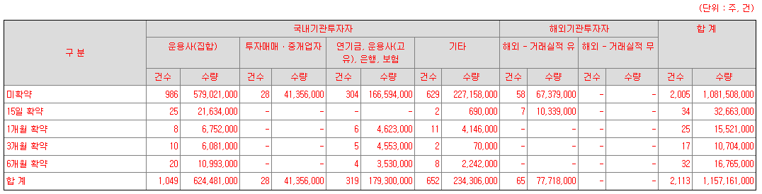 아이씨티케이 의무보유확약