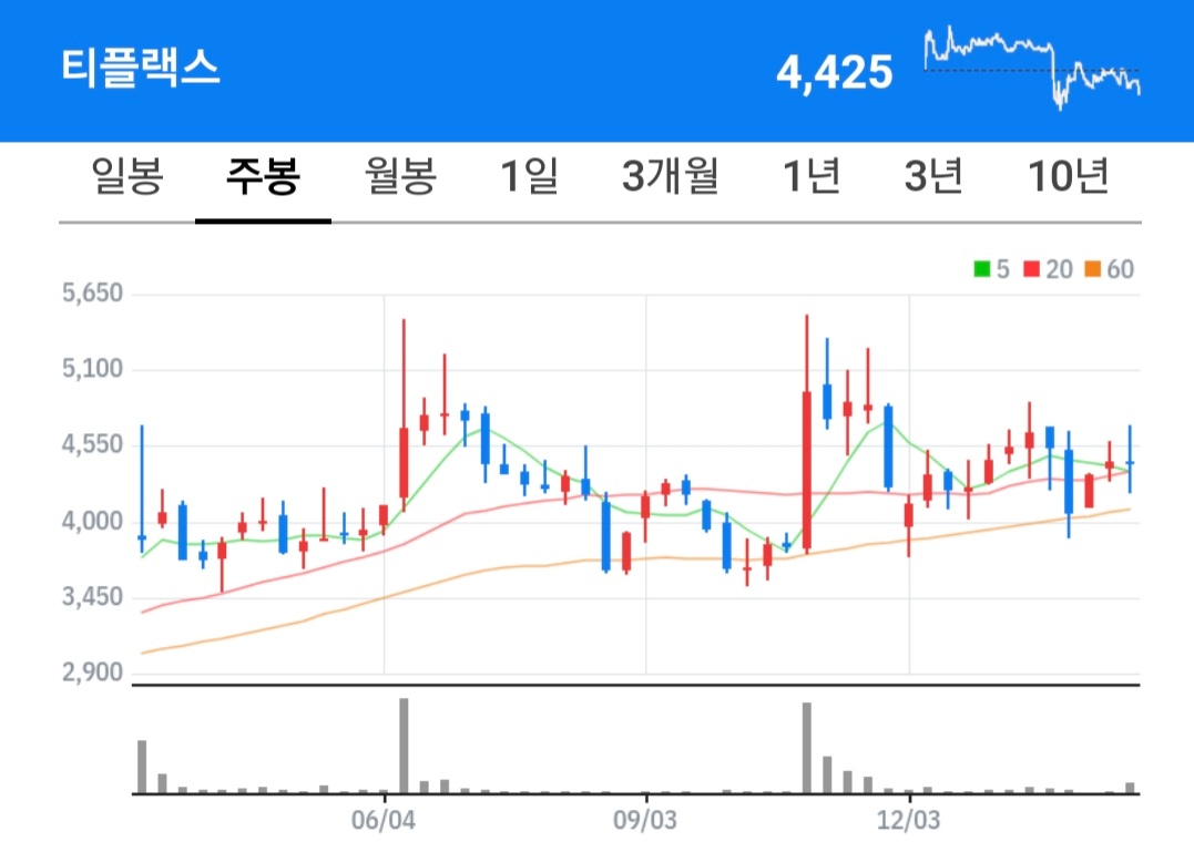 티플랙스 주식 차트