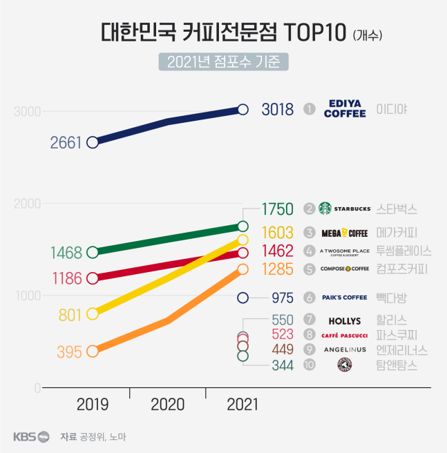 대한민국 커피 전문점 TOP 10