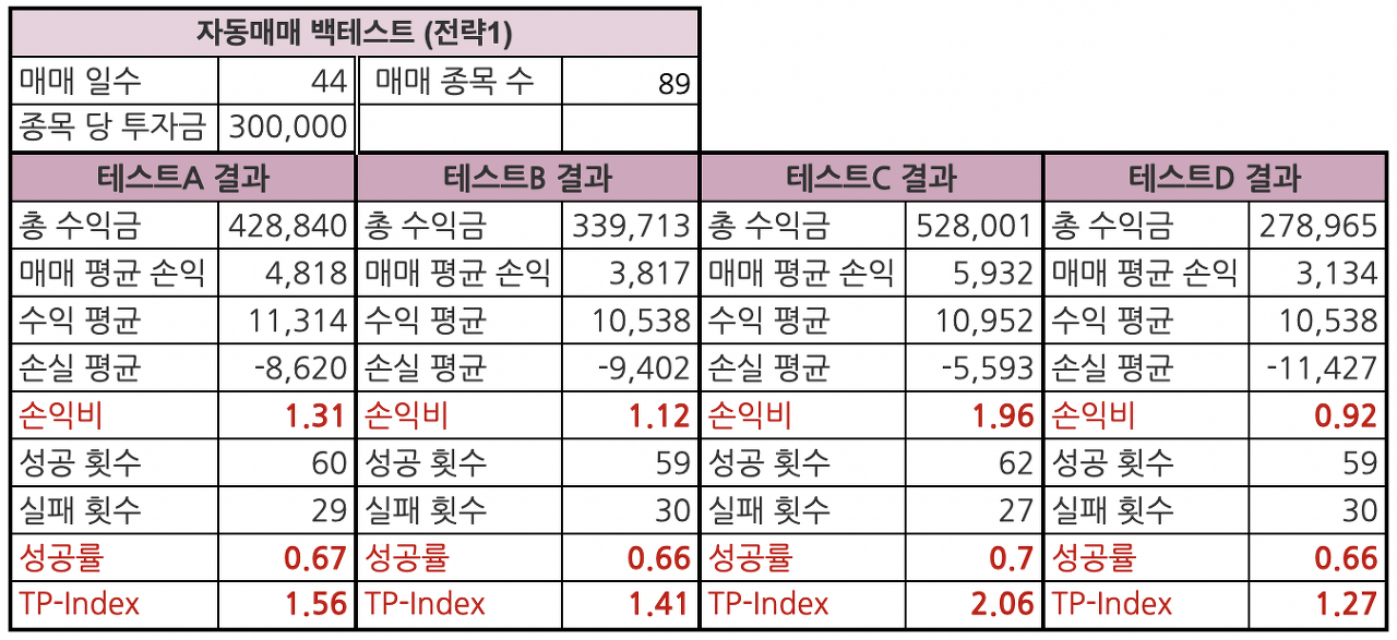 주식자동매매 자동매매프로그램 자동매매일지 실전자동매매 자동매매백테스트 자동매매승률 손익비 TPI 당일매매 단타