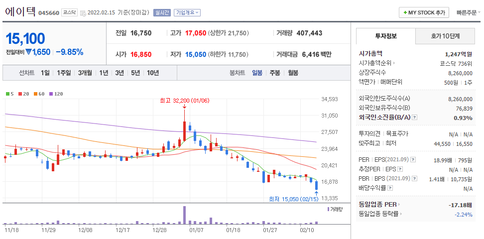 대선테마주-에이텍-주가