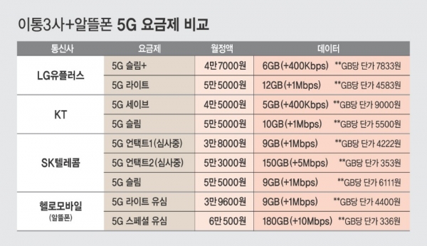 알뜰폰 요금제 비교