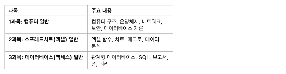 컴퓨터활용능력 1급 필기 완벽 가이드 ❘ 시험 개요, 공부 방법, 최신 기출 분석