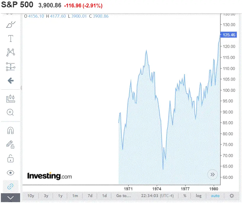 70&#39;s_S&P500_index