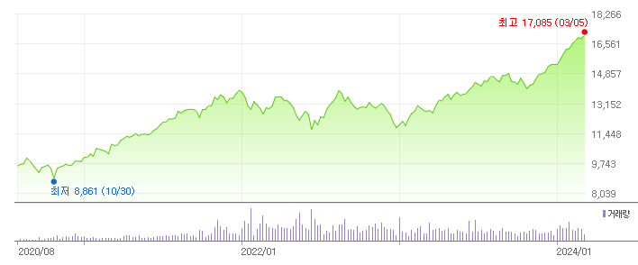 미국S&P500