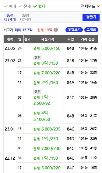 광교아이파크 34평 월세 거래 분석(23.1월~23.7월)