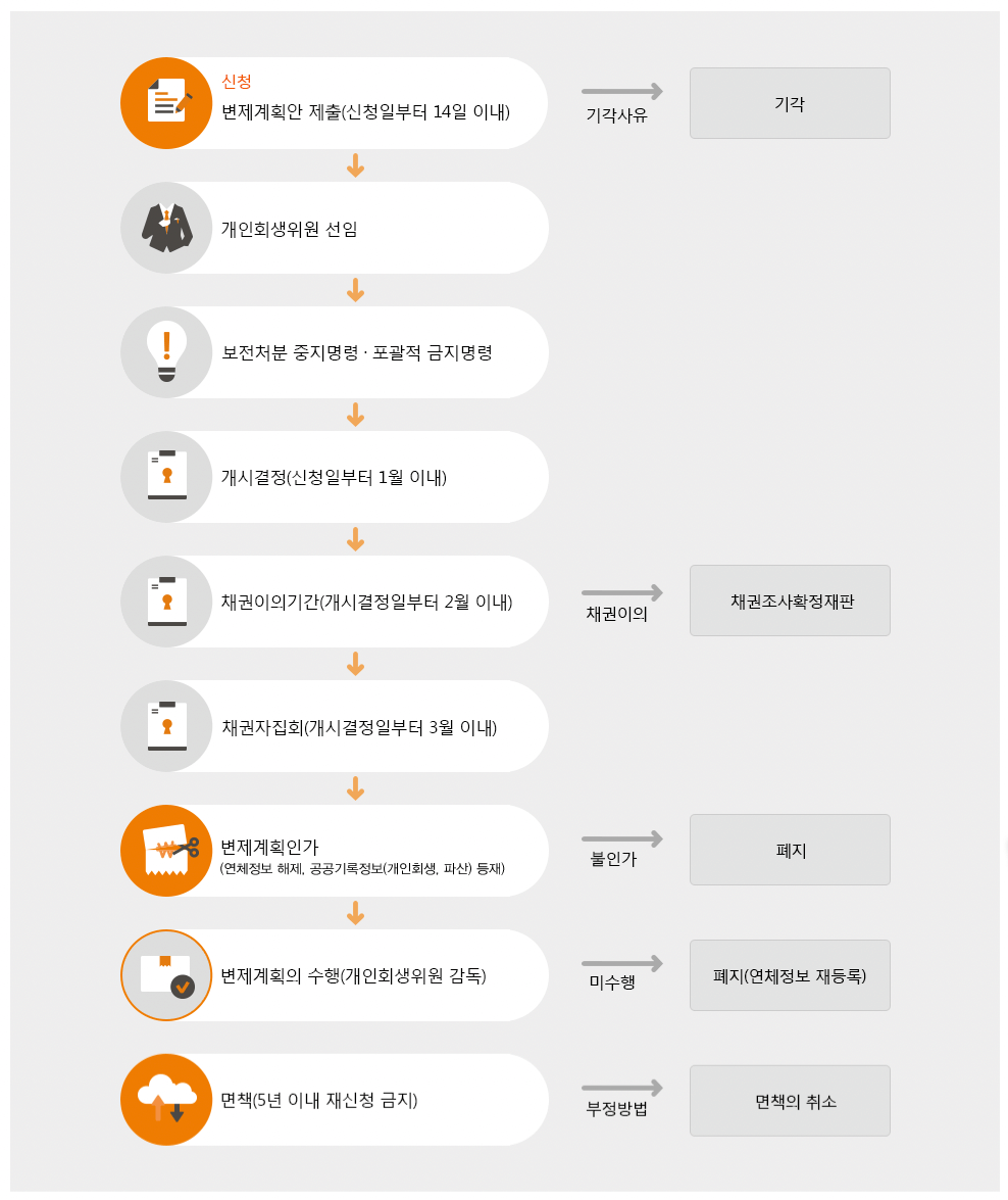 개인 재활 - 신청 절차