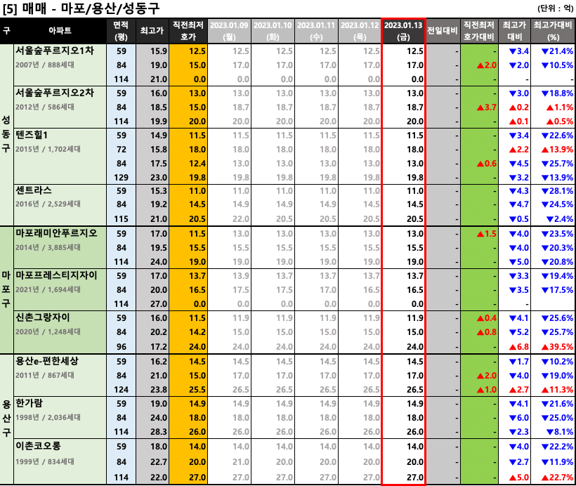 마포/용산/성동구 매매 최저 호가