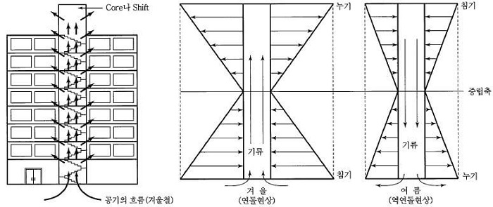  초고층 건물의 연돌효과(stack effect)의 발생원리와 문제점, 대책방안 등 고려사항