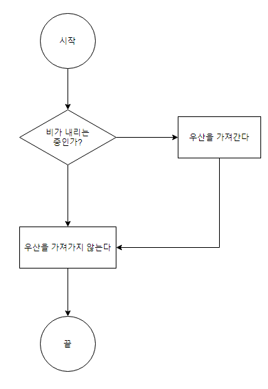  [혼공학습단4기 3주차] 3장 기본미션 : 순서도 그려 본 후 인증샷 (125쪽 참조), 선택미션 : 03-2 확인 문제(154~155쪽) 푼 인증샷