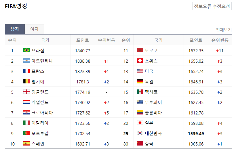 콜롬비아 FIFA Rank 최신 랭킹 4