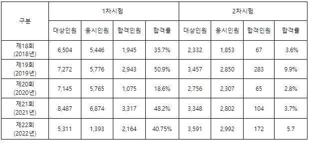  소방시설관리사 취득방법 취업 하는일 연봉 응시자격