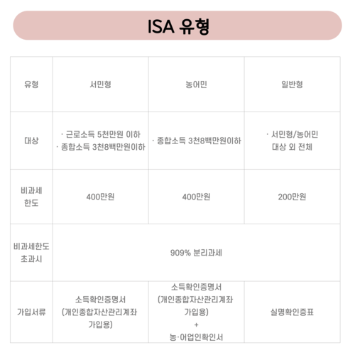 ISA유형