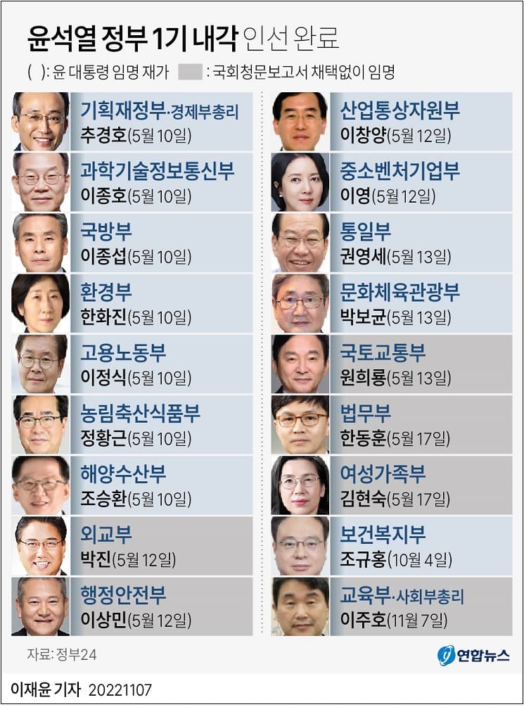 윤석열 정부&#44; 1기 내각 18개 부처 장관 인선 최종 완성