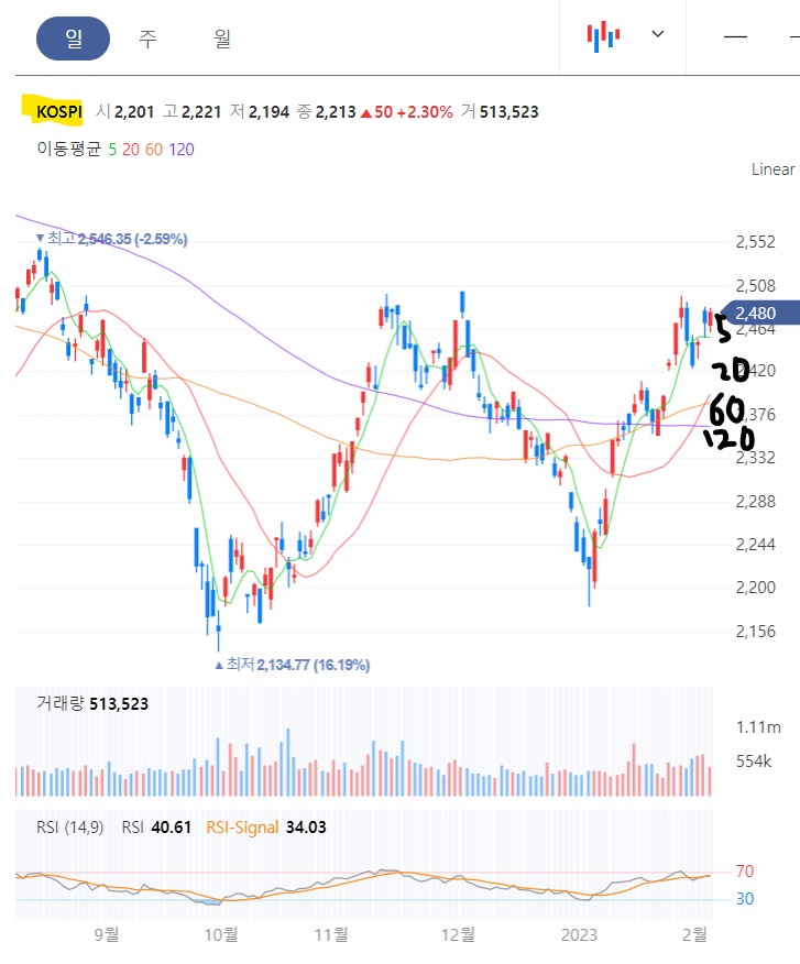 5 &gt; 20 &gt; 60 &gt; 120 일선 정배열 전환 KOSPI