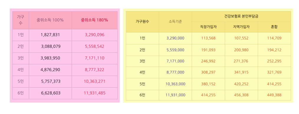 소득하위기준