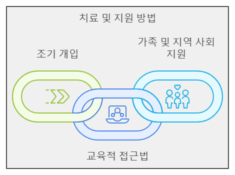 경계성 지능장애 치료 및 지원방법