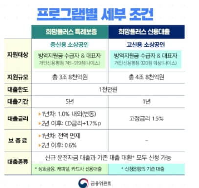 소상공인 희망 대출 플러스 정보