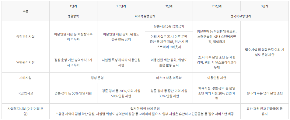 다중이용시설 단계별 거리두기 기준