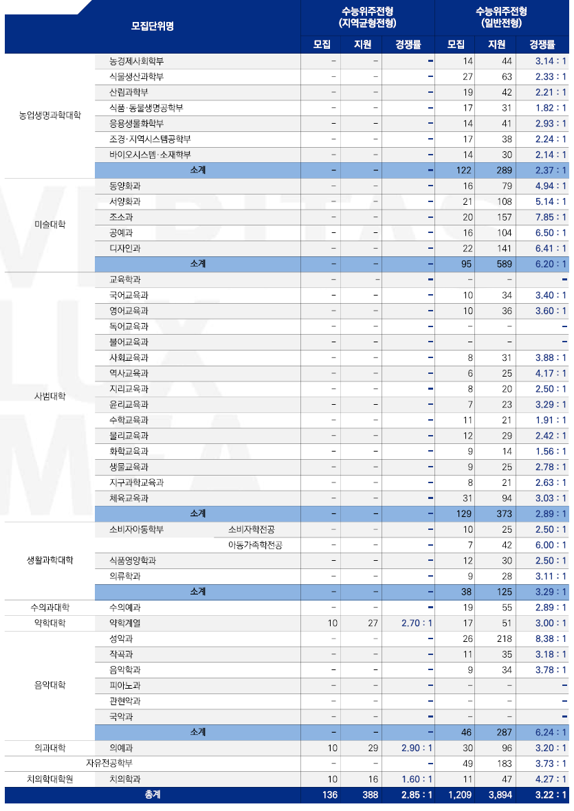 2023학년도 서울대학교 정시 경쟁률 수능위주전형(지역균형전형&#44; 일반전형) 경쟁률 현황