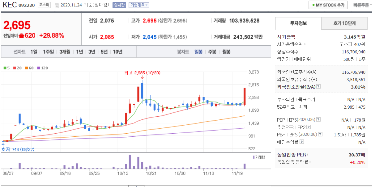  11월 24일 주식 상한가 KEC 삼성중공우 대한항공우 SBI인베스트먼트 아이진 인프라웨어 분석 상한가 이유