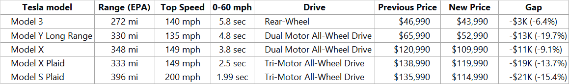 Tesla Models 비교