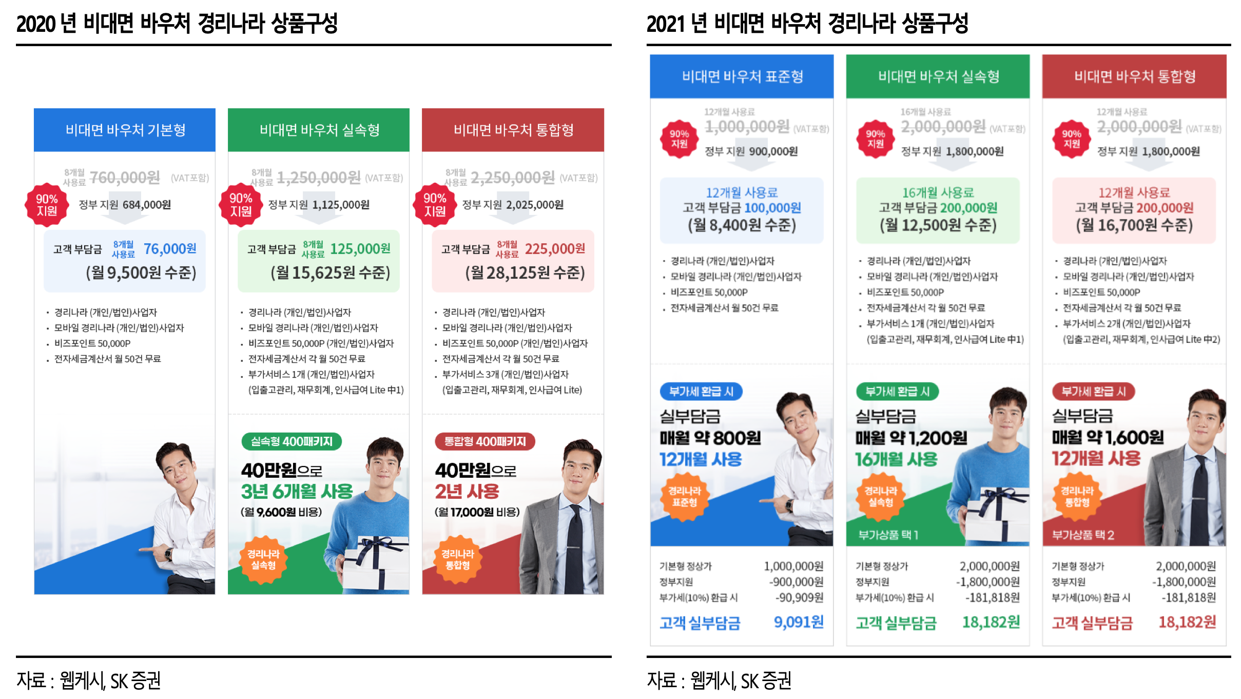 비대면 바우처 경리나라 상품구성 차이