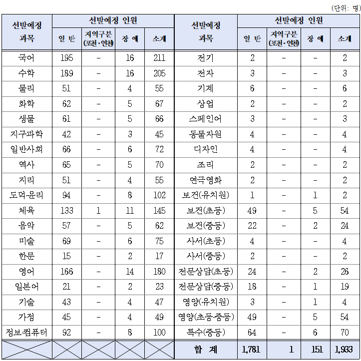 2025 경기 교육청 중등 임용고시 티오 및 경쟁률