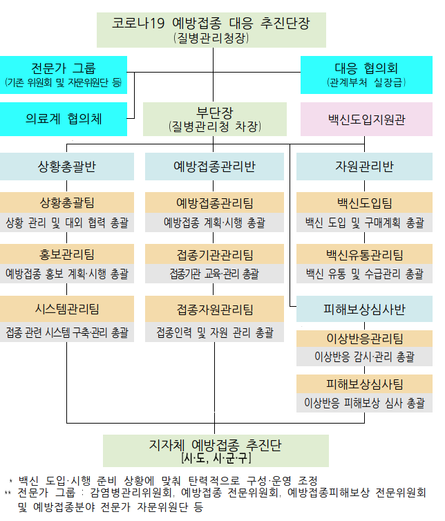  코로나19 예방접종 대응 추진단 구성·운영