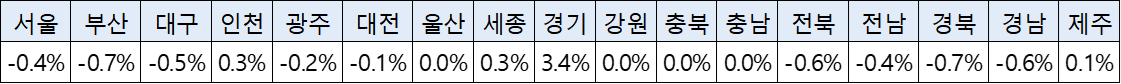 시도 지역별 인구수 비율 및 신혼부부 비율 차이(%p)