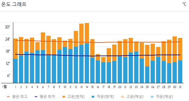 2023년 1월 하노이 온도 그래프